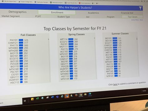 The top enrollment classes are broken down for the fall, spring and summer  semesters in 2021. (Photo by Liana Ramirez.)